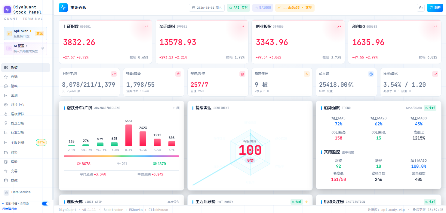 DiyaQuant 实时看板截图